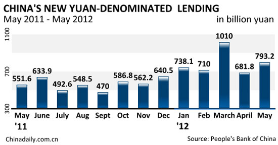 China new yuan lending rises in May