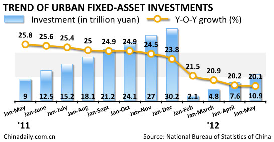 China's fixed-asset investment up 20.1% in January-May