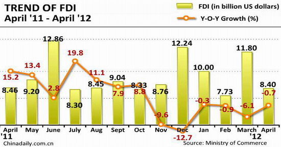 FDI in China falls for sixth month