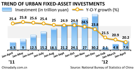 Jan-April fixed-asset investment up 20.2%