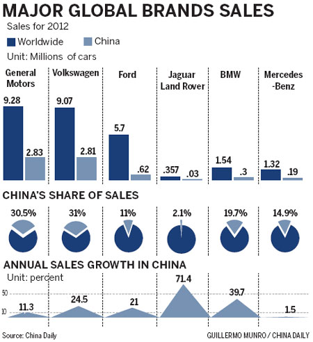 Strong China sales spur automakers' global success