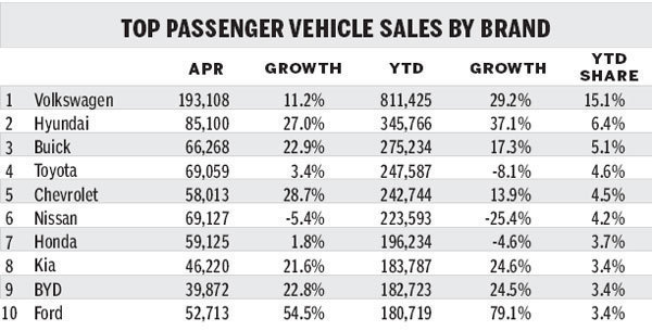 SUV segment sparks surge in light vehicle sales