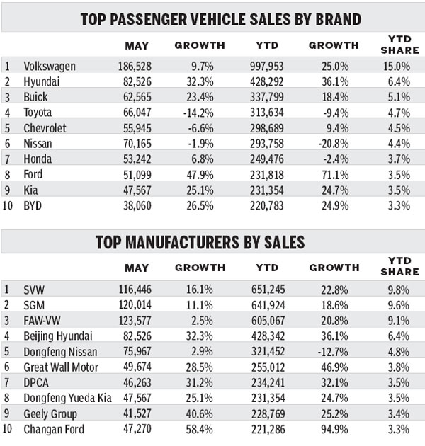 Year-to-date sales strong despite May slowdown