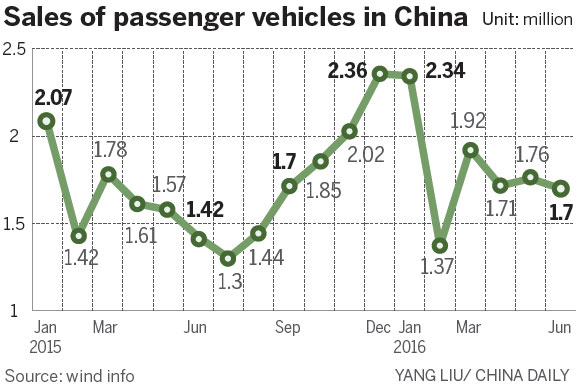Passenger vehicle sales recover in first half