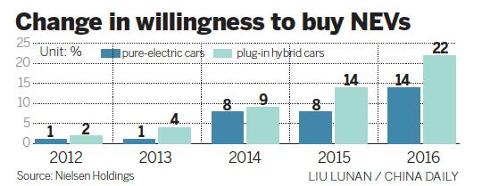 New-energy vehicle sales to slow