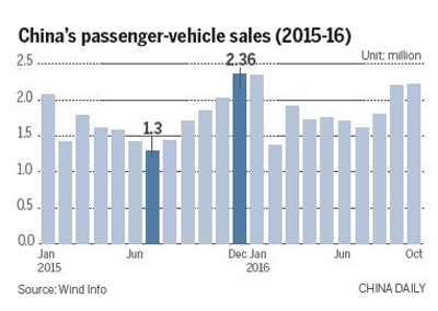 Car sales surge 20% as consumers rush to cash in on expiring tax cut