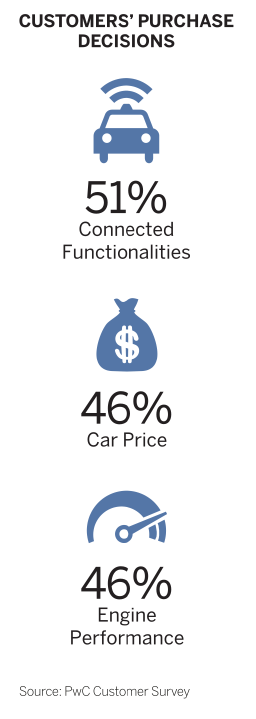 Onboard internet connectivity tops auto buyers' wish list