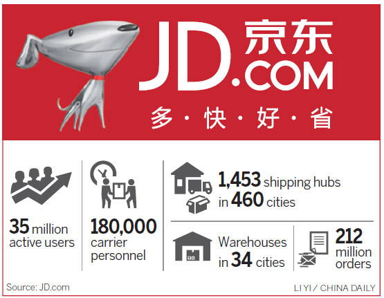 JD delivers with 10% increase on Nasdaq debut