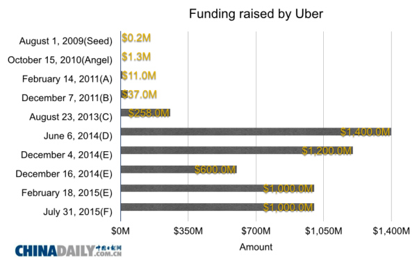 Uber seizes new $3.5b fund, bids for more market share in China