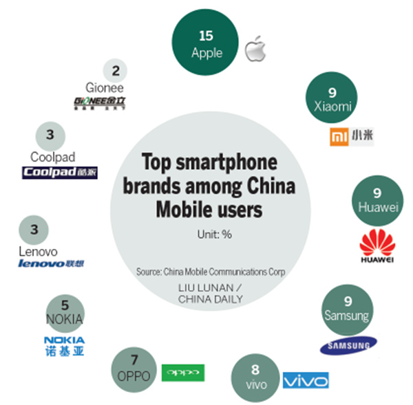 Apple remains top brand of China Mobile subscribers, but iPhone 6s not so hot