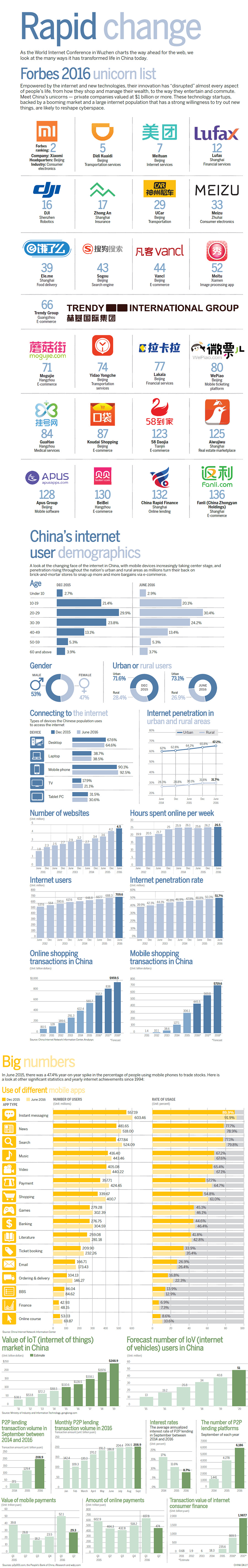 Infographic: How internet has transformed China
