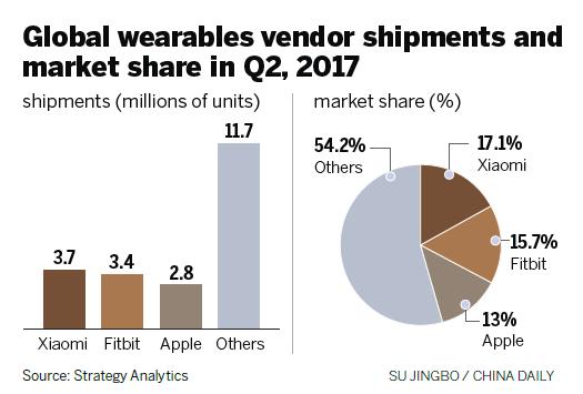 Xiaomi scales pinnacle in wearables