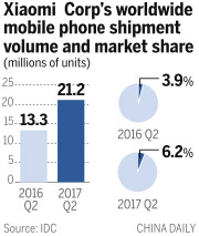 Xiaomi sees big prospects in global market