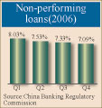 NPLs down at domestic commercial banks