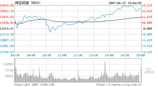 Stocks regain 4,000-point ground with 2.65% surge, 06/27