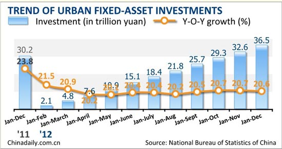 China's fixed-asset investment up 20.6% in 2012