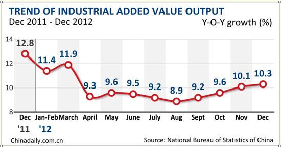 China's industrial output up 10% in 2012