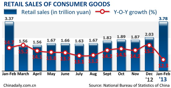 China's retail sales up 12.3% during Jan-Feb