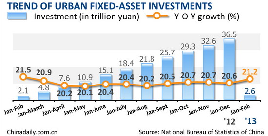China's fixed-asset investment up 21.2% in Jan-Feb