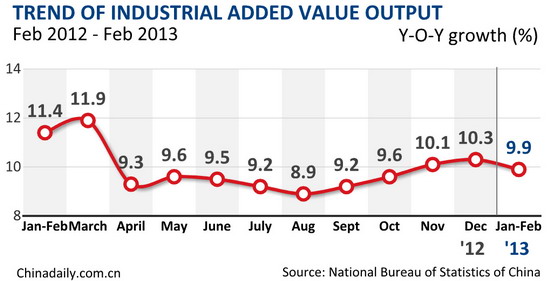 China's industrial output up 9.9% in Jan-Feb