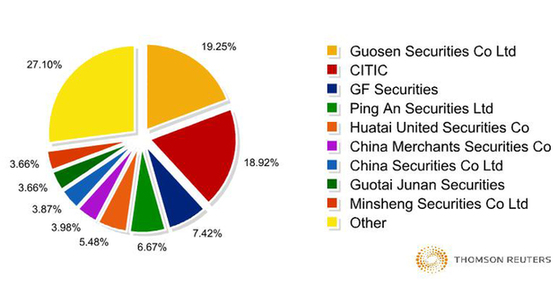 Ranking of A share Brokerage Firms in 2012