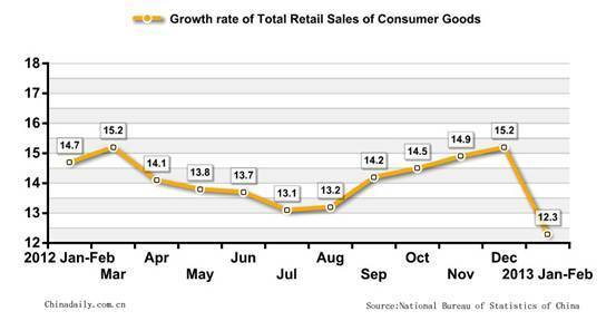 Growth of total retail sales was slowed