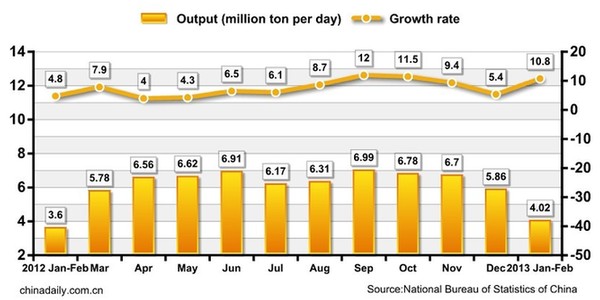 Construction materials output, Feb 2013