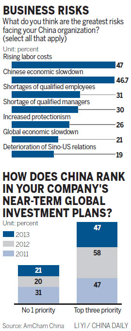 US firms less focused on China