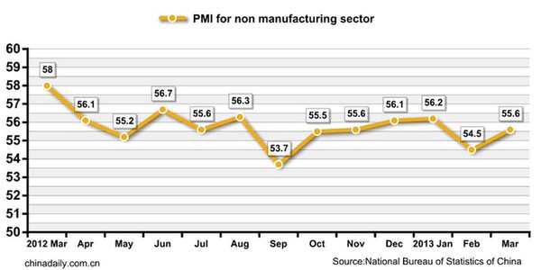 Non-manufacturing PMI 55.6 percent in March