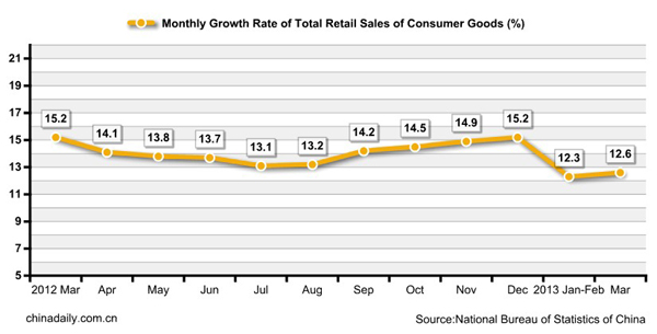 Consumer Goods Sales in March