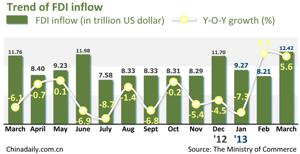 China sees slower FDI inflow in Q1