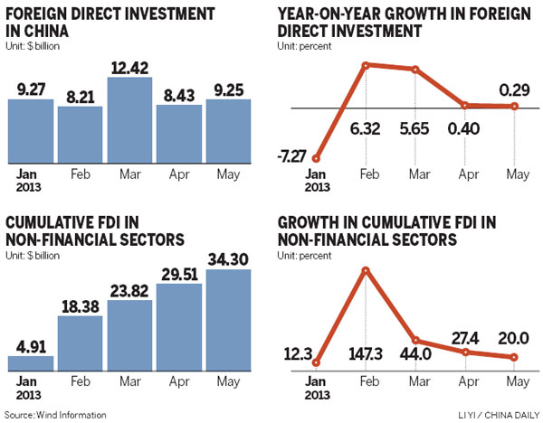 Slowing growth takes toll on FDI