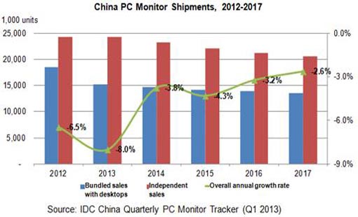 China PC monitor market needs more innovation