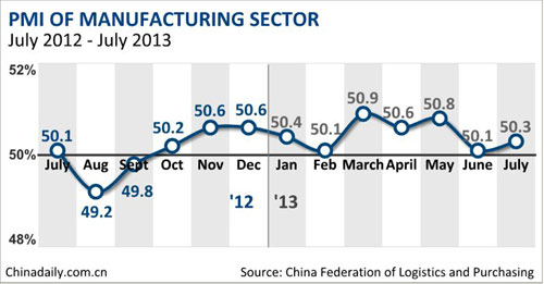 China's July manufacturing PMI rises to 50.3