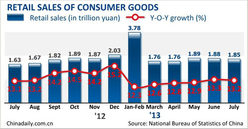 China's July retail sales rise 13.2%