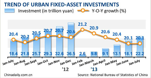 China's fixed-asset investment up 20.1%