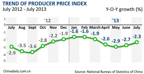 China's PPI continues to drop in July