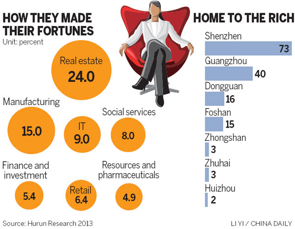 Real estate top wealth creator in Pearl River Delta