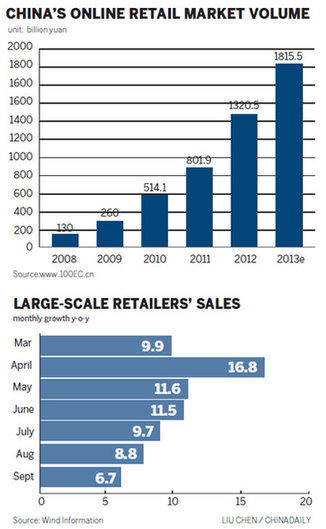 Traditional retail battles websites