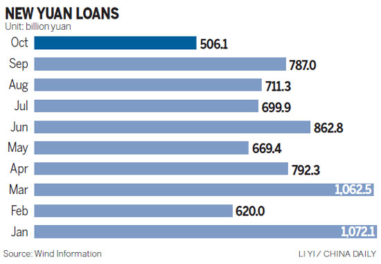 Deleveraging eases loan growth