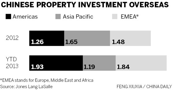 Offshore property investment soars