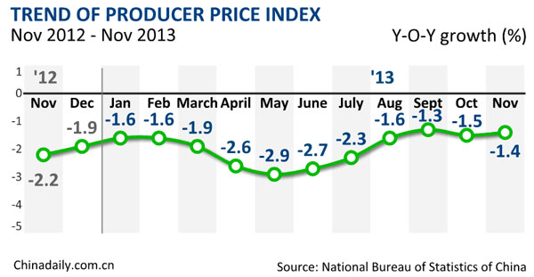 China's November PPI down 1.4%