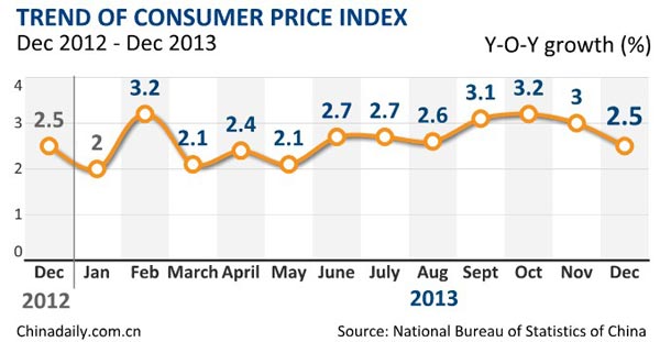 CPI sees lowest annual growth since May
