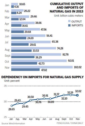 Gas imports to rise by 19%