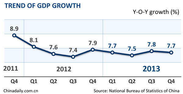 China's economy grows 7.7% in 2013
