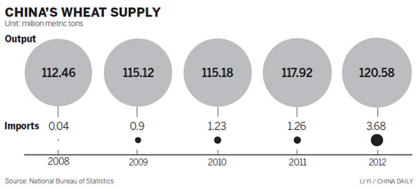 Steady year seen for wheat imports despite dry weather