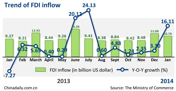 China's FDI inflow rises 16.11% in January