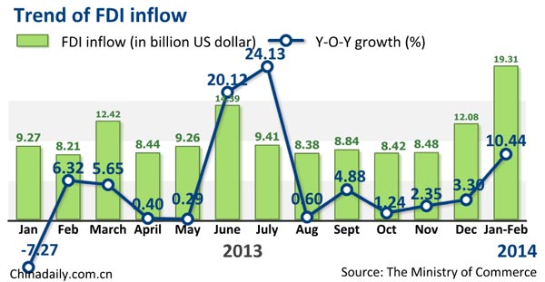China's FDI inflow rises 10.44% in first two months