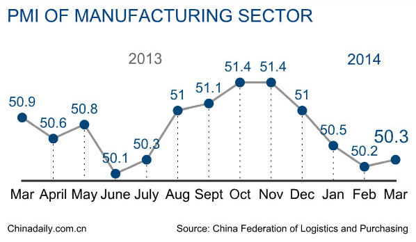 China's manufacturing PMI rises to 50.3% in March