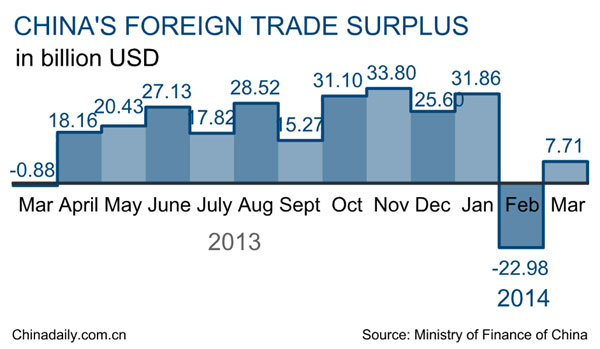 China's foreign trade down 1% in Q1